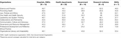 Identifying the Gaps Between Public Health Training and Practice: A Workforce Competencies Comparative Analysis